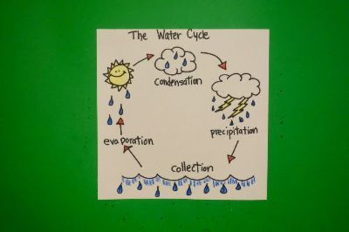 Preview of Let's Draw the Water Cycle!