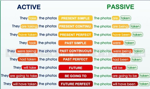 Preview of Passive Voice / Object + Verb + Subject / FREE 3 min Video