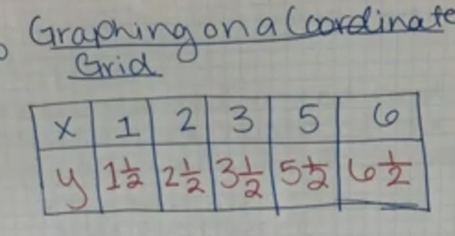 Graphing with a Table Lesson Video by Kaitlyn Hansen | TPT