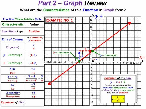 Preview of Math 1 Unit 2 Lesson 20 Part 2 Analyzing Linear Functions w/Graph Video & Wrksht