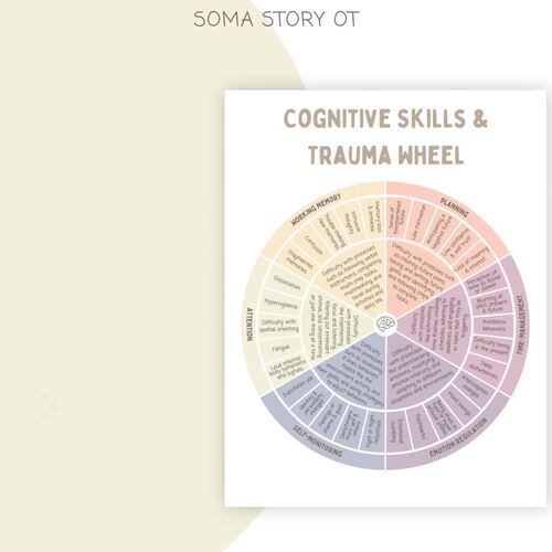 Executive functioning Cognitive Skills and Trauma Wheel by Soma Story OT