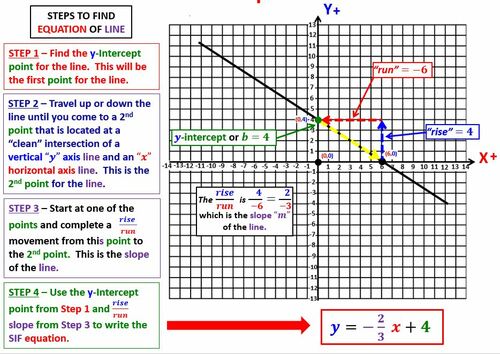 Preview of Math 1 - Unit 2 - Lesson 8 Writing SIF Eqns with Slope & Y-Int Video & Wrksheet