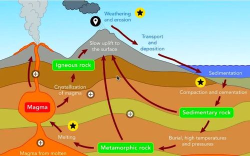 MS-ESS2-1 Introduction to the Rock Cycle (online) by The Science Shop
