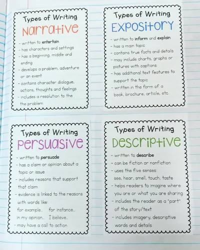 Writing Process Charts and Checklists by Miss P's Style | TpT