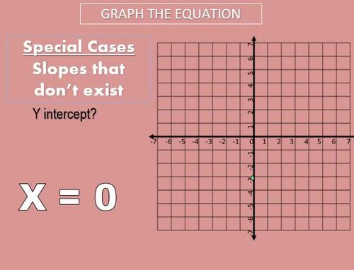 Linear Equation Graphing: Special Cases, Zero Slope, Undefined Slope