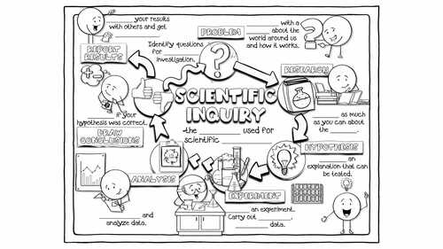 Scientific Inquiry Doodle Notes & Quiz + PP | NGSS Middle & High School Science