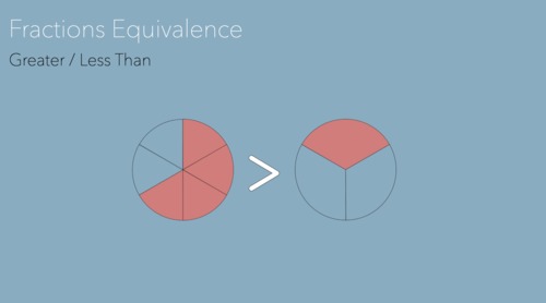 Preview of Montessori Fractions Equivalency (Greater Less Than) Upper El Presentation