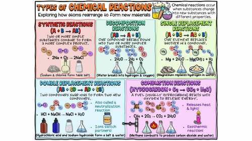 Types of Chemical Reactions Doodle Notes & Quiz | Synthesis • Decomposition