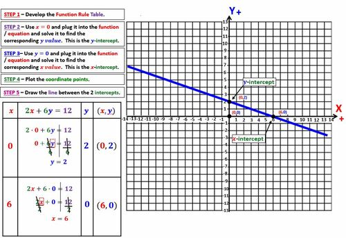 Preview of Math 1 - Unit 2 - Lesson 12 Graphing Std Form Eqns w/ X & Y Int. Video & Wrksht